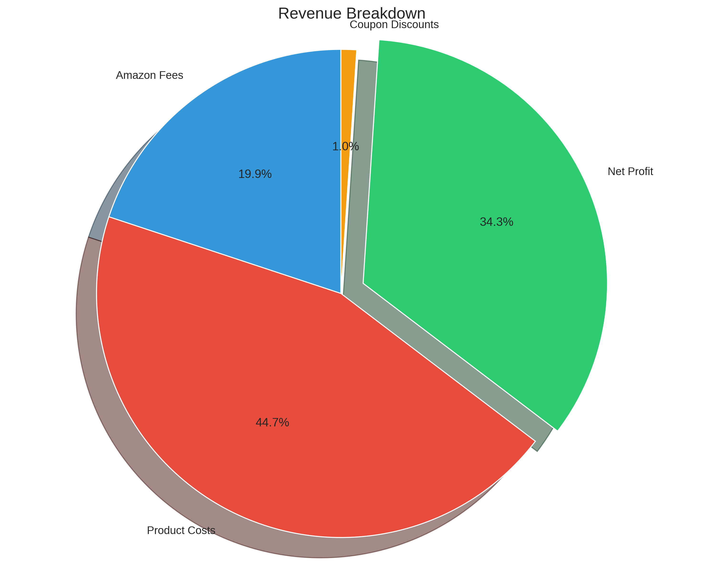 Amazon Fashion Sales Analysis - January 2025